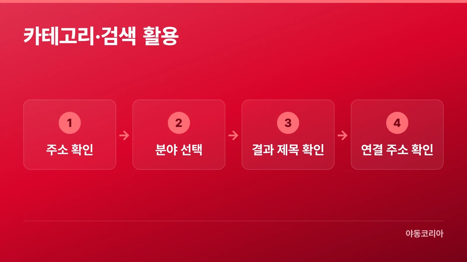 주소 확인부터 분야 선택과 연결 주소 확인까지의 순서